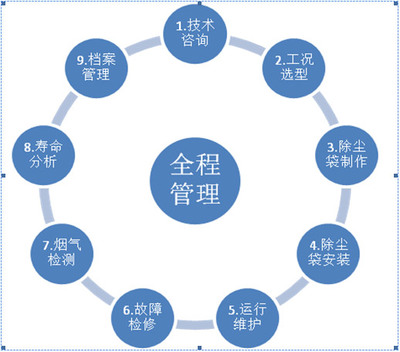 除尘布袋安装服务 除尘袋安装服务厂家