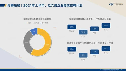 中智咨询 2021年制造业人力资本管理和薪酬趋势报告