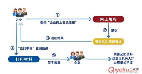 【长沙/武汉企业网上登记注册】长沙/武汉企业网上登记注册批发价格,厂家,图片,武汉智多金诺企业咨询管理 -