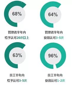 微认可积分管理 厚通咨询员工激励 360度认可,任重道远
