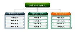 绩效管理咨询