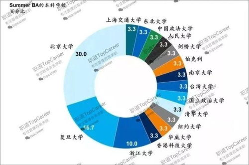 如何找管理咨询公司暑期实习