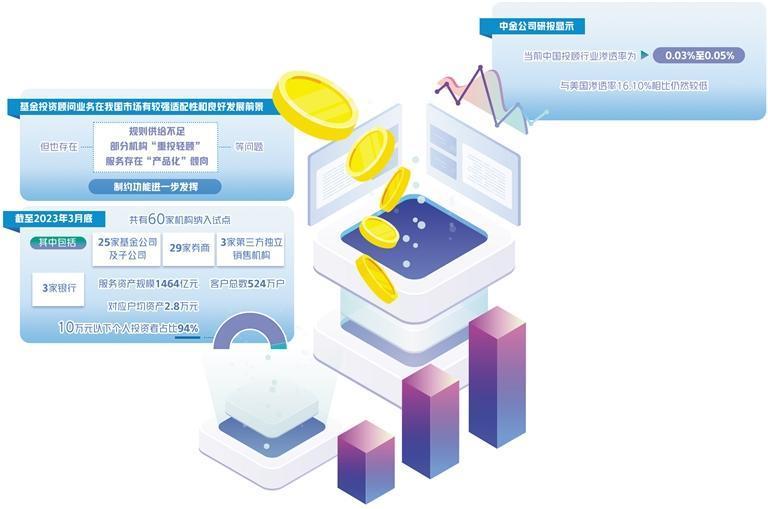 基金投顾业务回归服务本源 管理咨询为核心