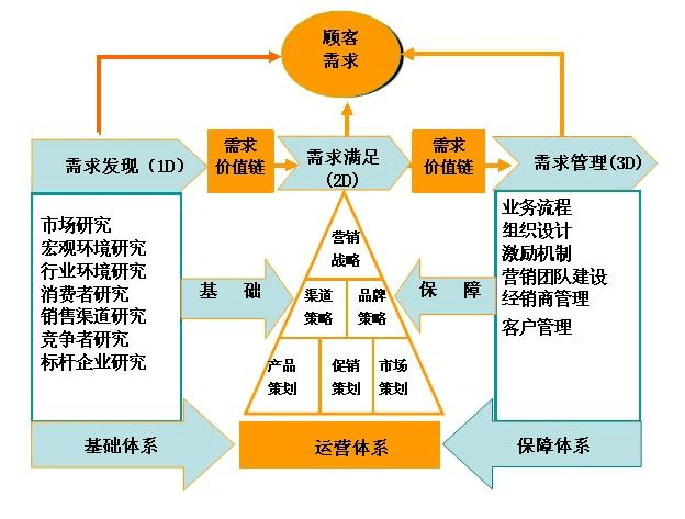 市场营销管理咨询服务的系统化流程
