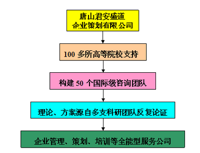 管理咨询业市场前景分析