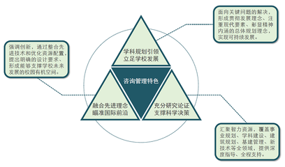 探索校园规划建设的系列解决方案① 校园总体规划管理咨询服务体系