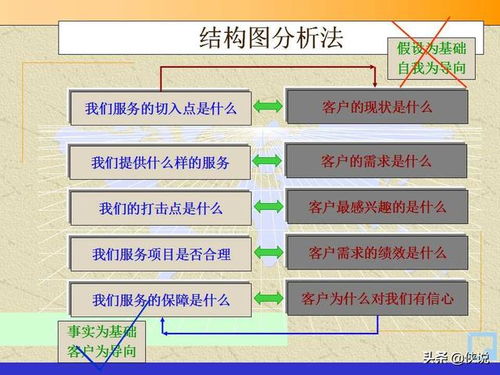 管理咨询顾问常用的方法和工具典藏版